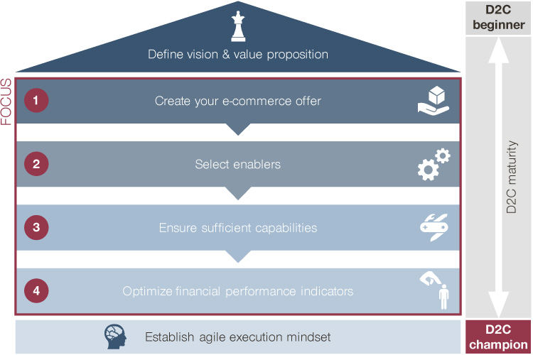 4 steps to build a successful D2C sales channel